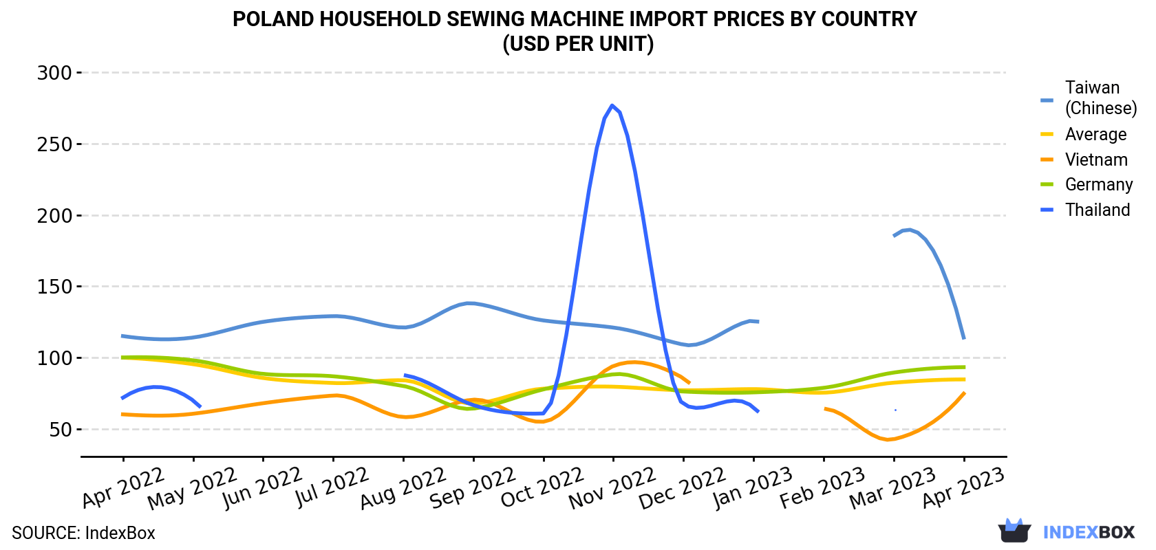 Poland Household Sewing Machine Import Prices By Country (USD Per Unit)