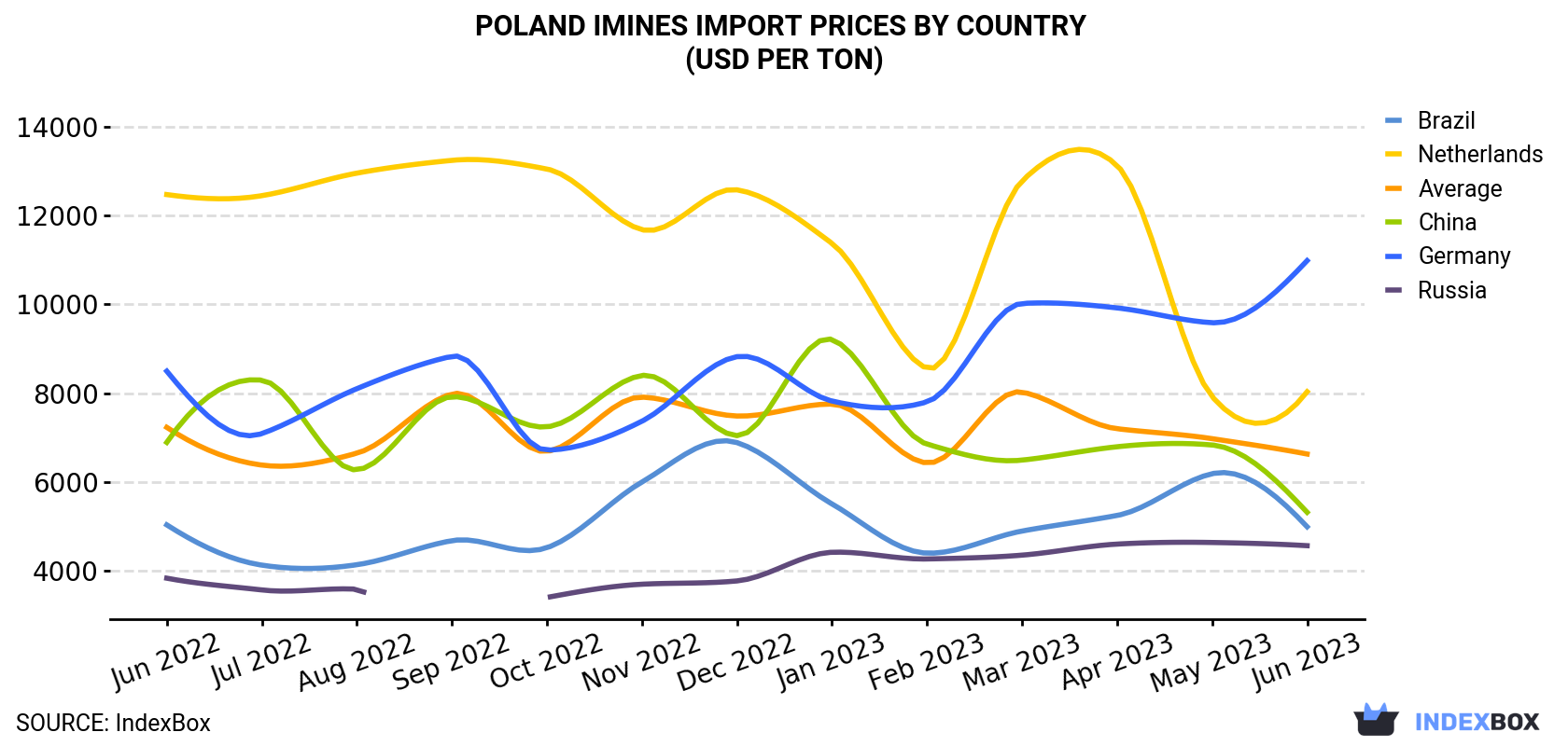 Poland Imines Import Prices By Country (USD Per Ton)