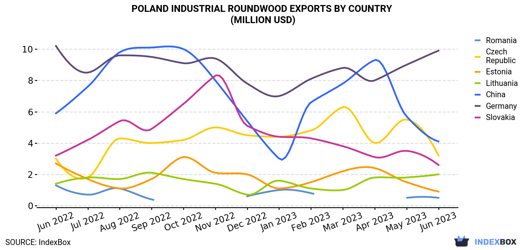 Poland Industrial Roundwood Exports By Country (Million USD)