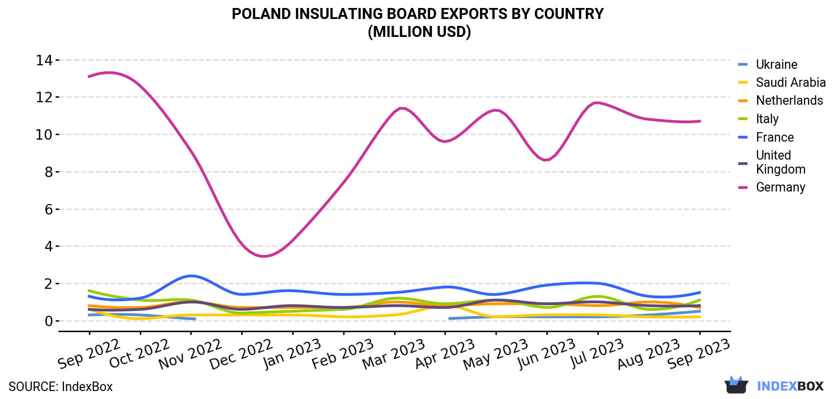 Poland Insulating Board Exports By Country (Million USD)