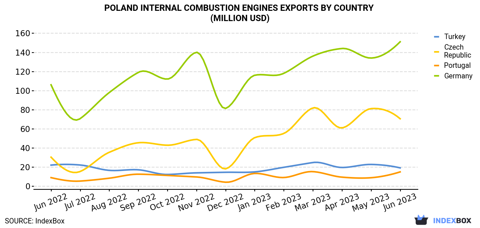 Poland Internal Combustion Engines Exports By Country (Million USD)