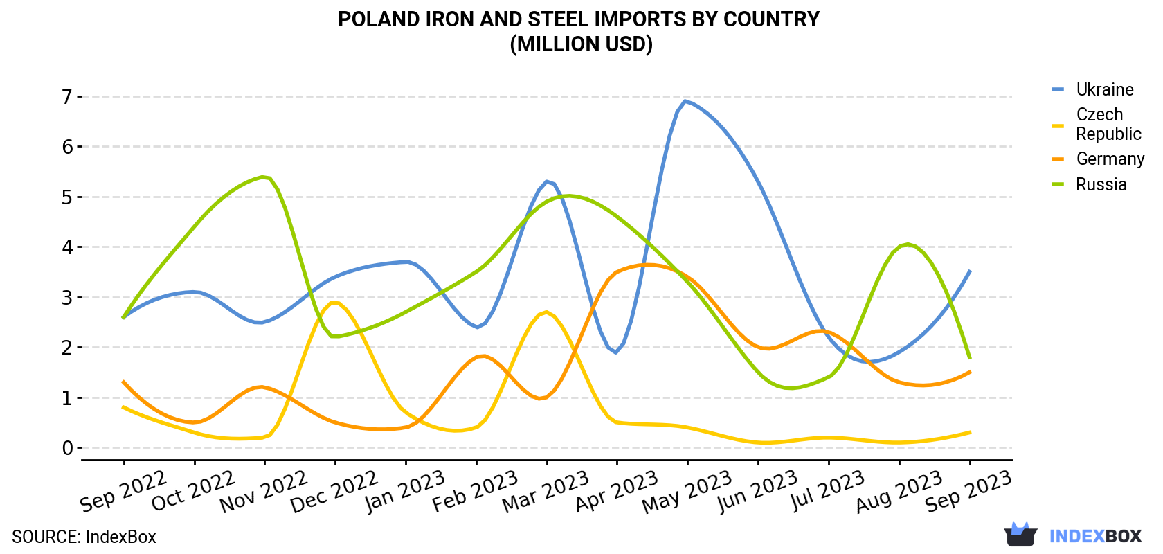 Poland Iron and Steel Imports By Country (Million USD)