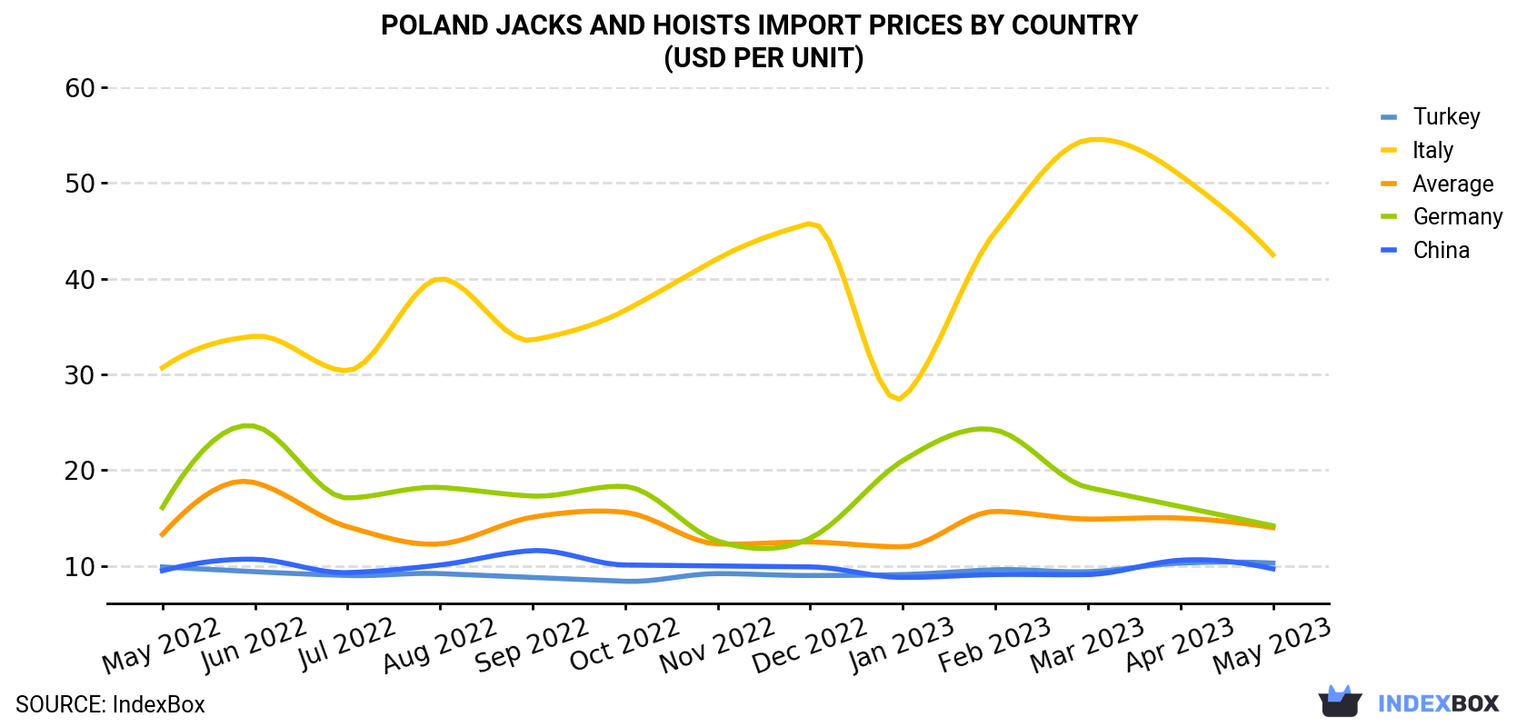 Poland Jacks And Hoists Import Prices By Country (USD Per Unit)