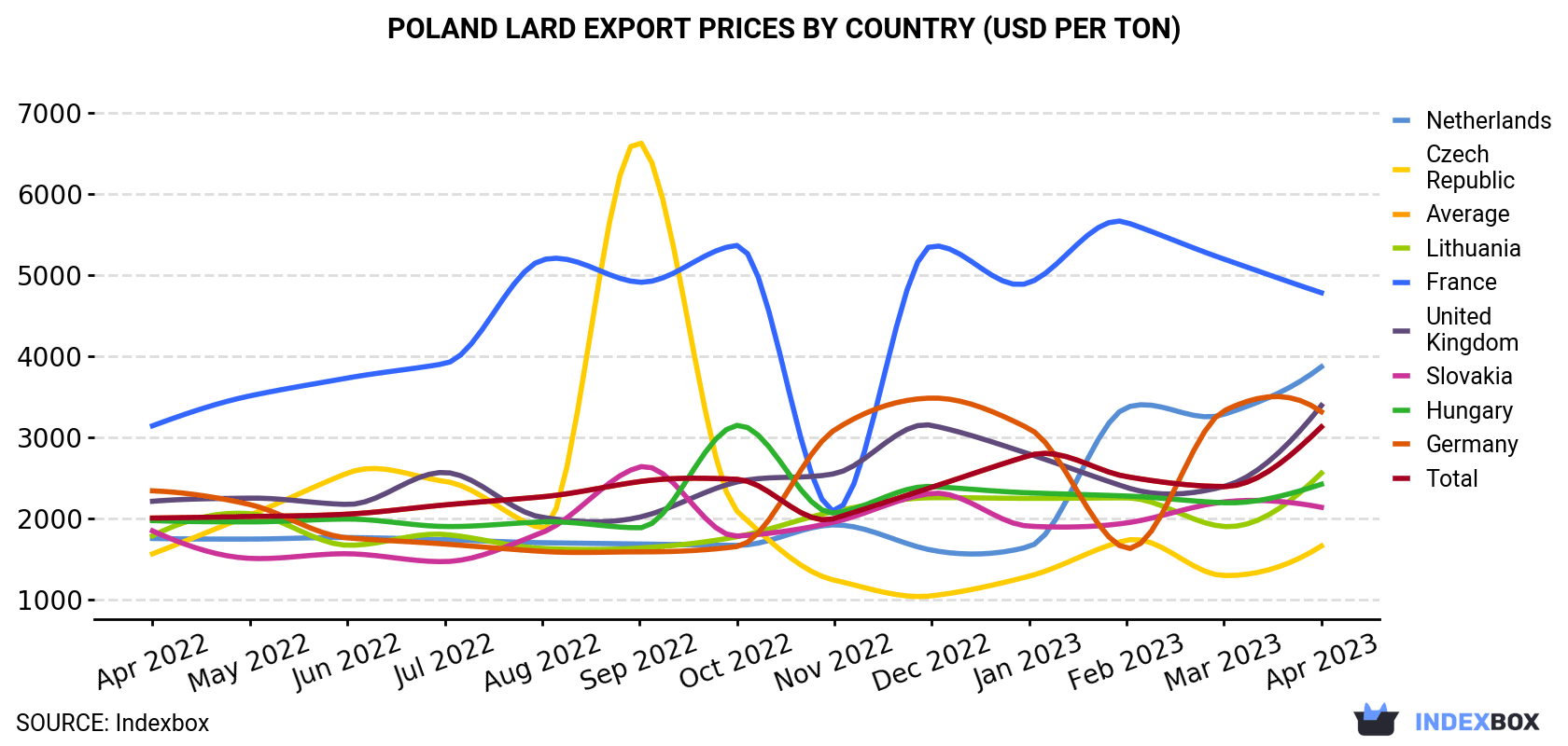 Poland Lard Export Prices By Country (USD Per Ton)