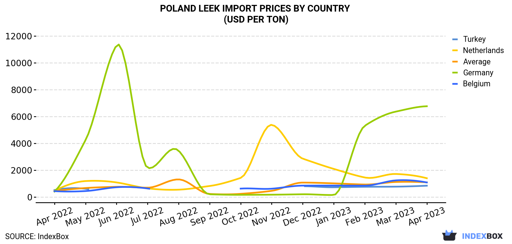 Poland Leek Import Prices By Country (USD Per Ton)