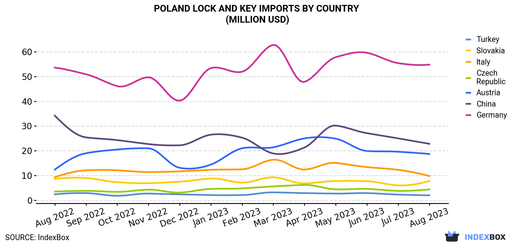 Poland Lock And Key Imports By Country (Million USD)
