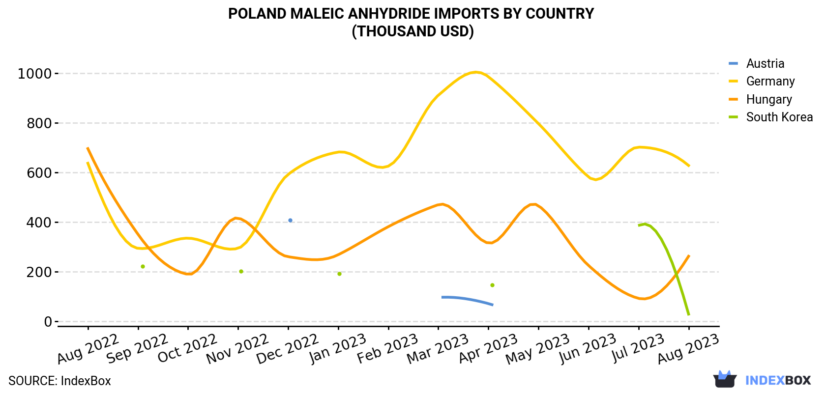 Poland Maleic Anhydride Imports By Country (Thousand USD)