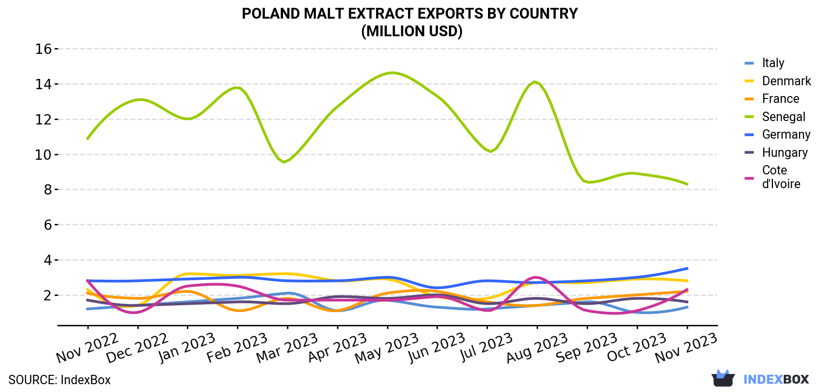 Poland Malt Extract Exports By Country (Million USD)