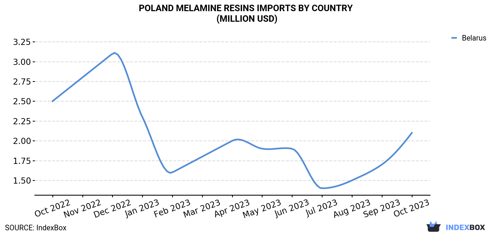 Poland Melamine Resins Imports By Country (Million USD)