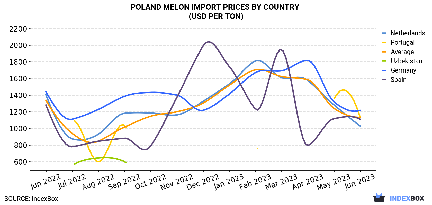 Poland Melon Import Prices By Country (USD Per Ton)