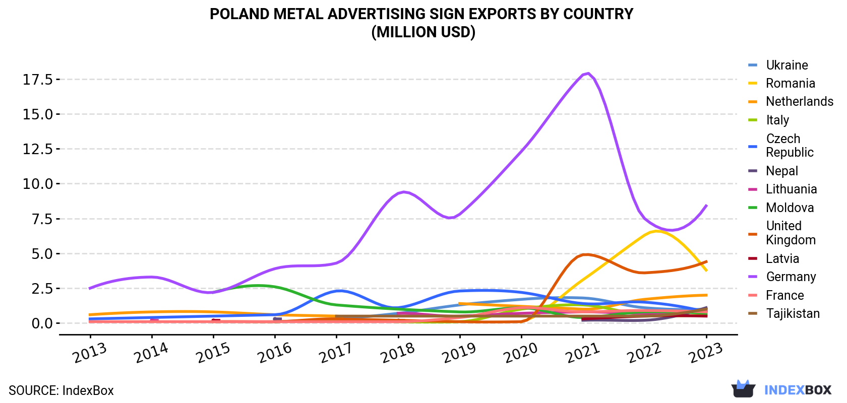 Poland Metal Advertising Sign Exports By Country (Million USD)