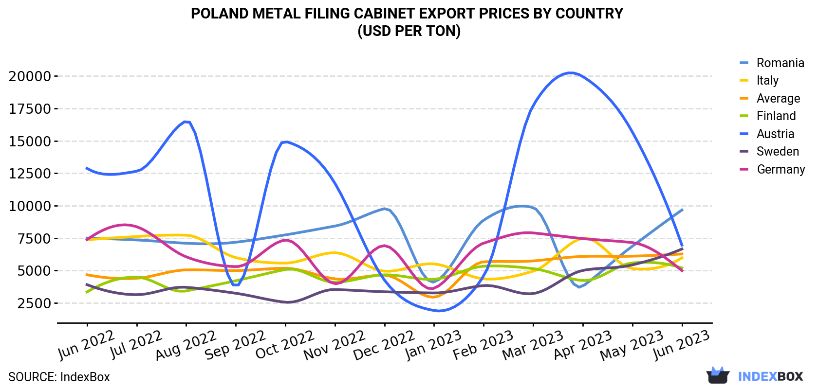 Poland Metal Filing Cabinet Export Prices By Country (USD Per Ton)