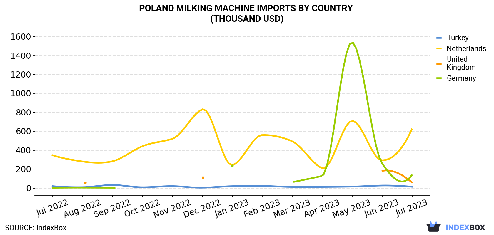 Poland Milking Machine Imports By Country (Thousand USD)