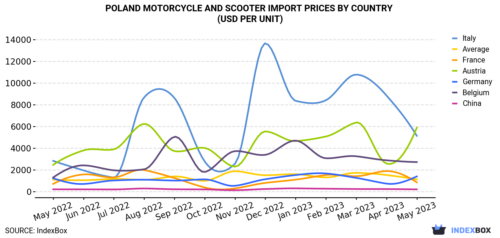 Poland Motorcycle And Scooter Import Prices By Country (USD Per Unit)