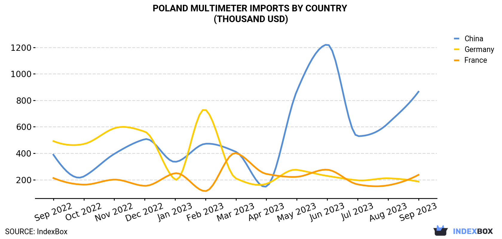 Poland Multimeter Imports By Country (Thousand USD)