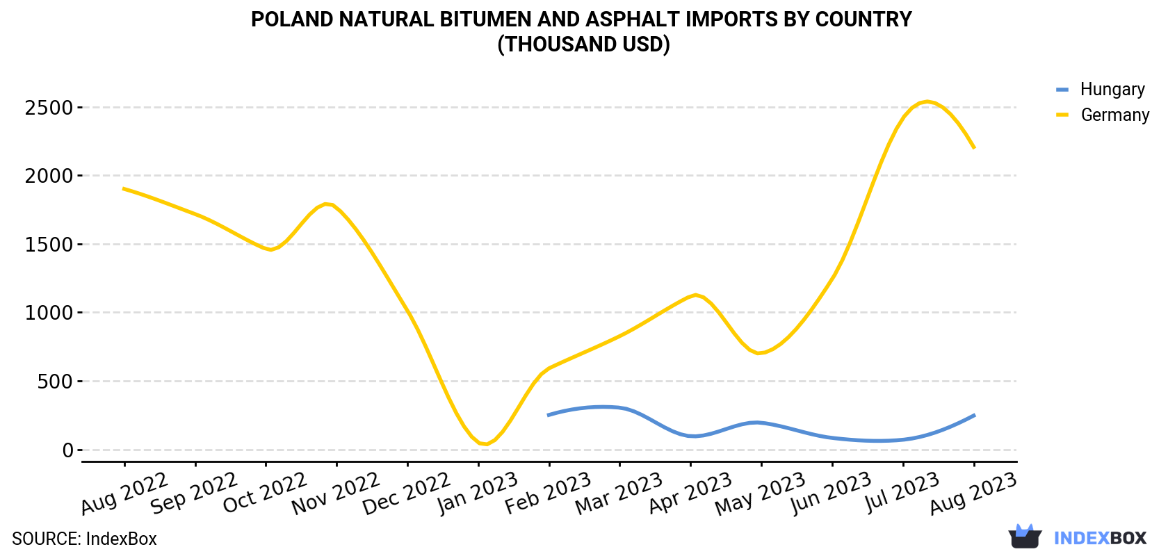 Poland Natural Bitumen and Asphalt Imports By Country (Thousand USD)
