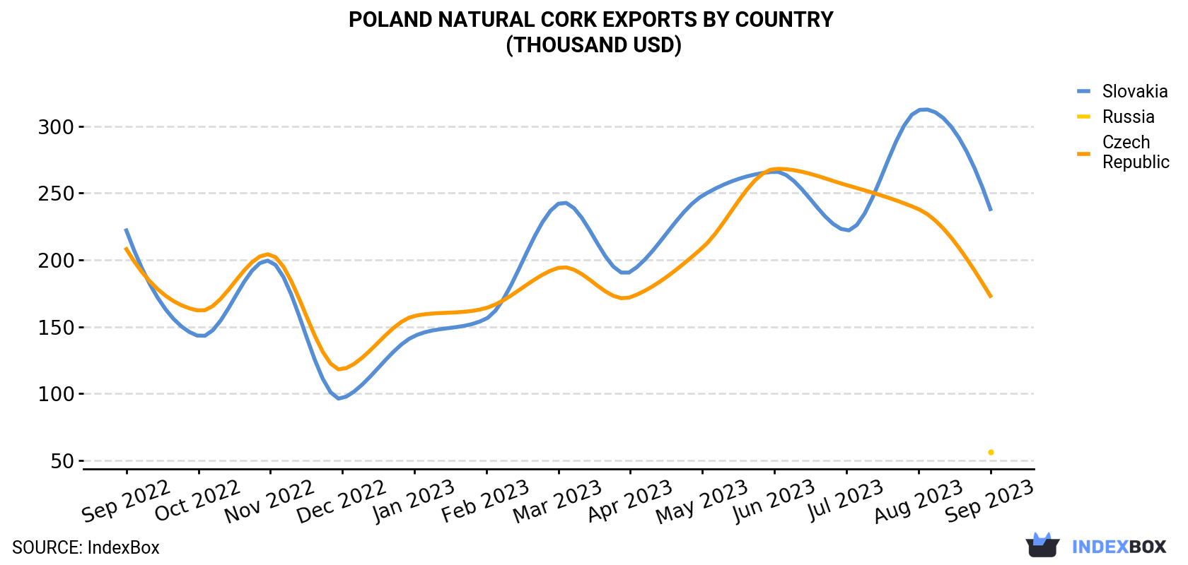 Poland Natural Cork Exports By Country (Thousand USD)