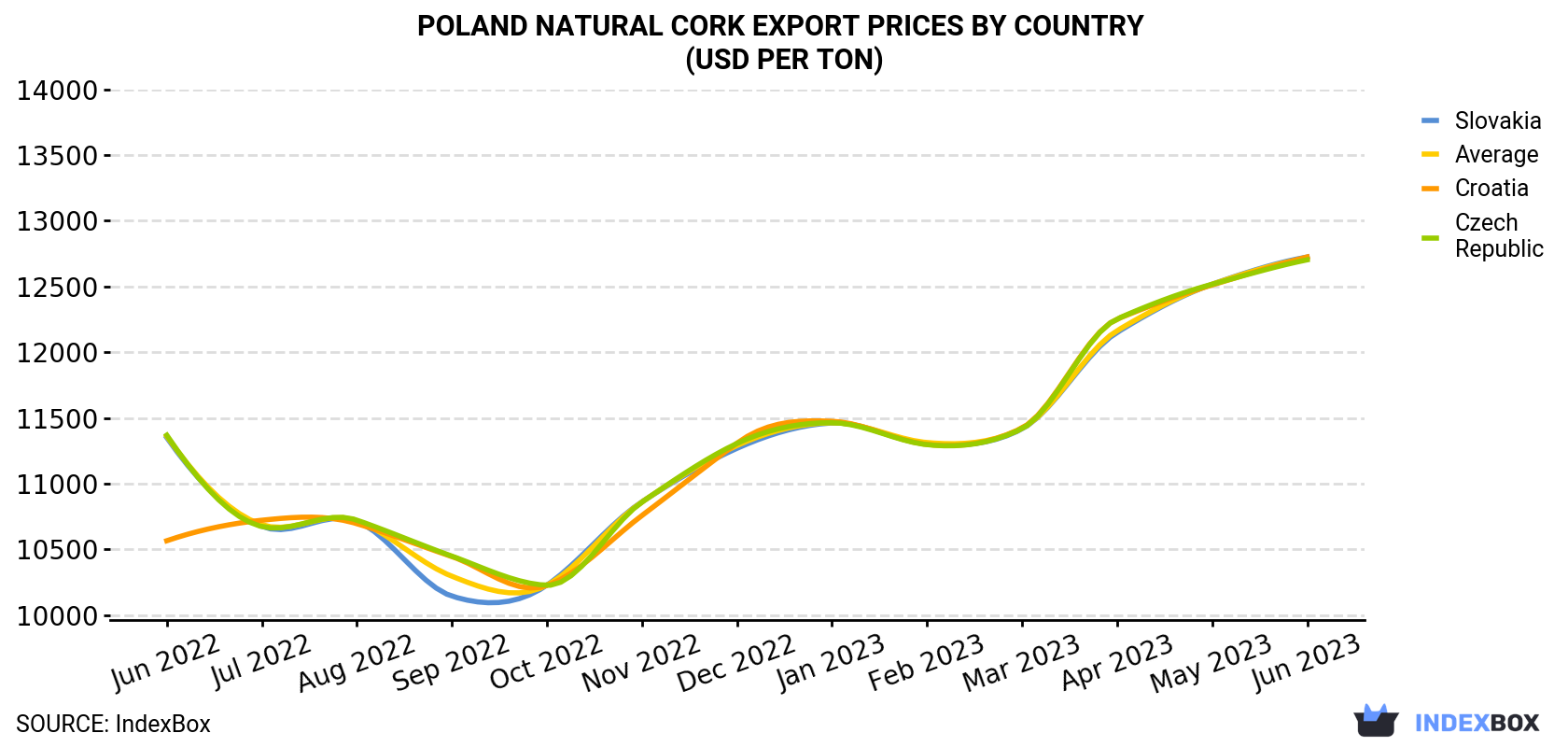Poland Natural Cork Export Prices By Country (USD Per Ton)