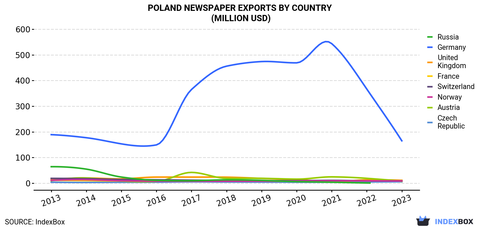 Poland Newspaper Exports By Country (Million USD)