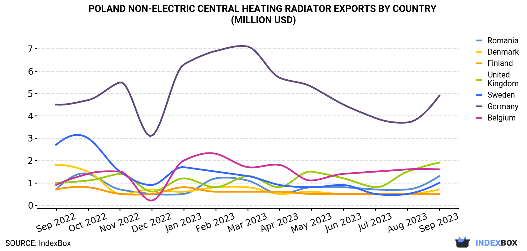 Poland Non-Electric Central Heating Radiator Exports By Country (Million USD)