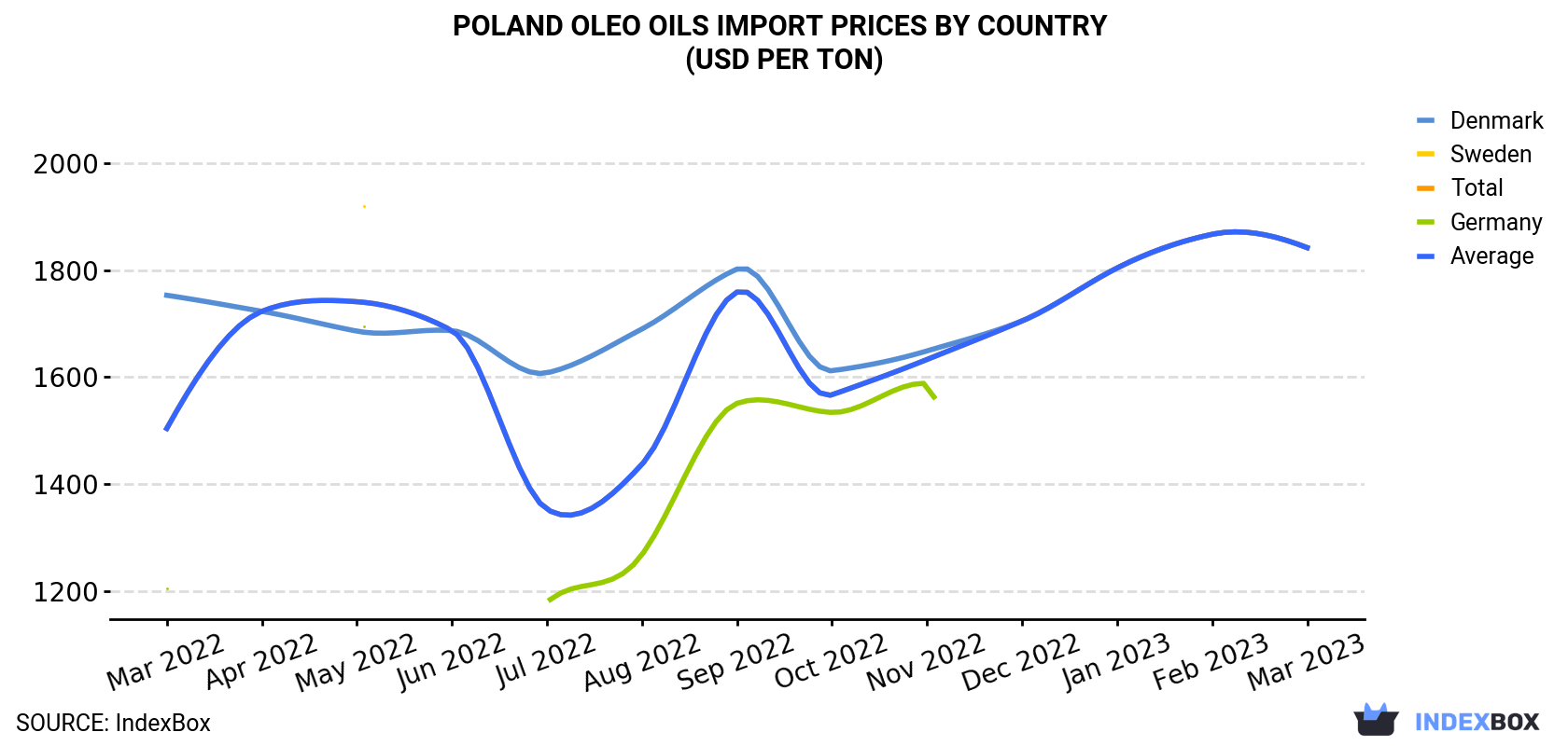 Poland Oleo oils Import Prices By Country (USD Per Ton)