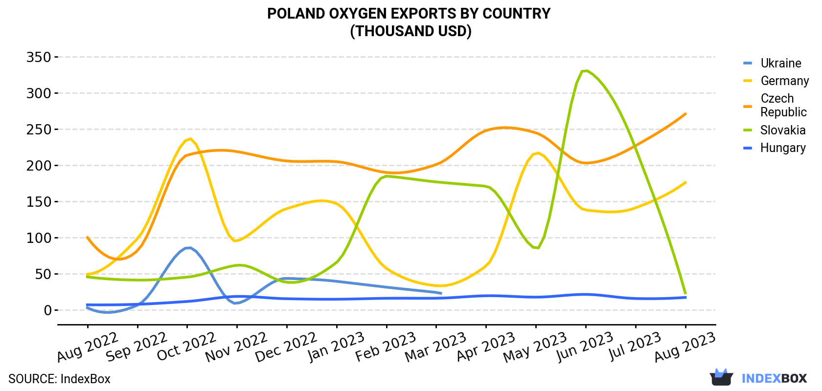 Poland Oxygen Exports By Country (Thousand USD)