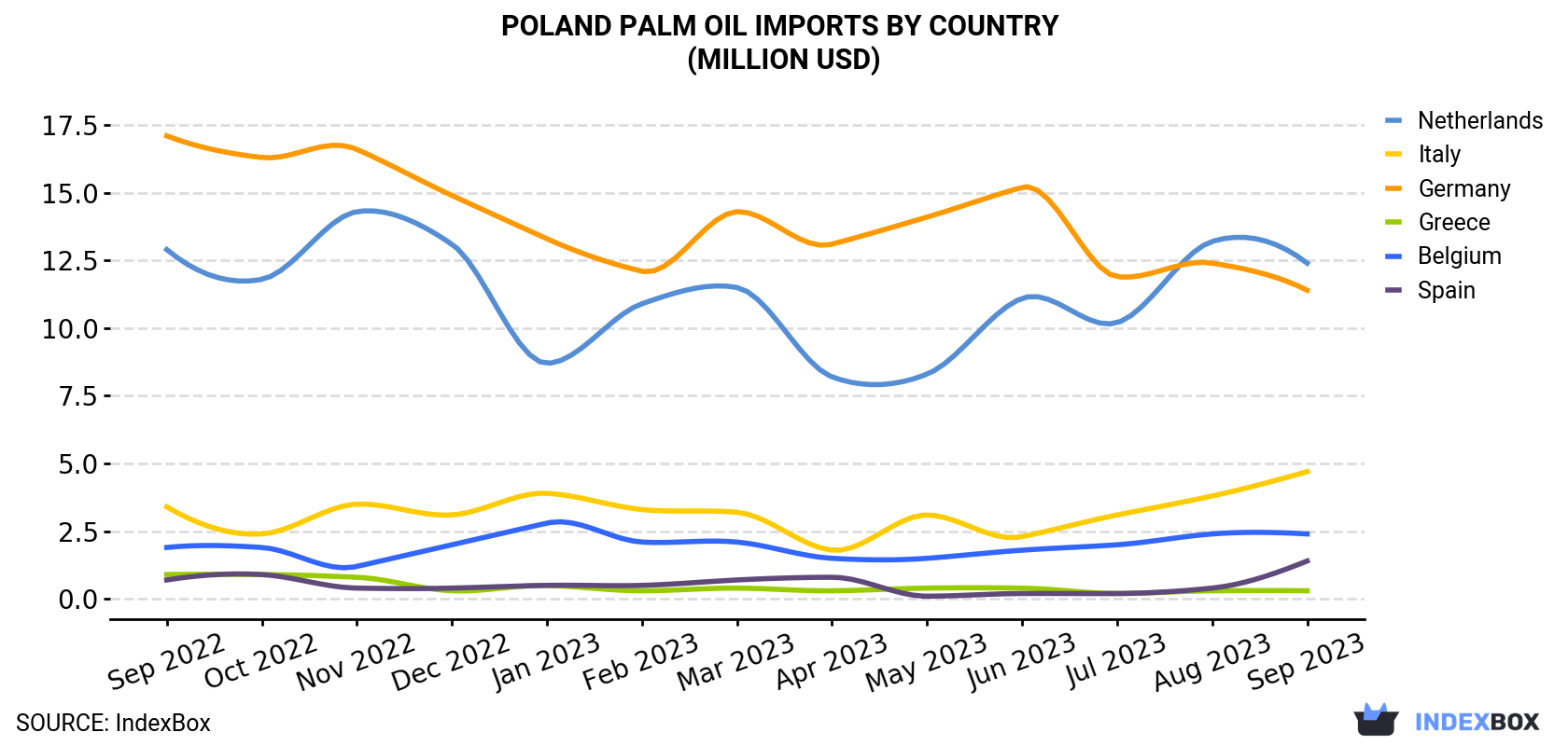 Poland Palm Oil Imports By Country (Million USD)