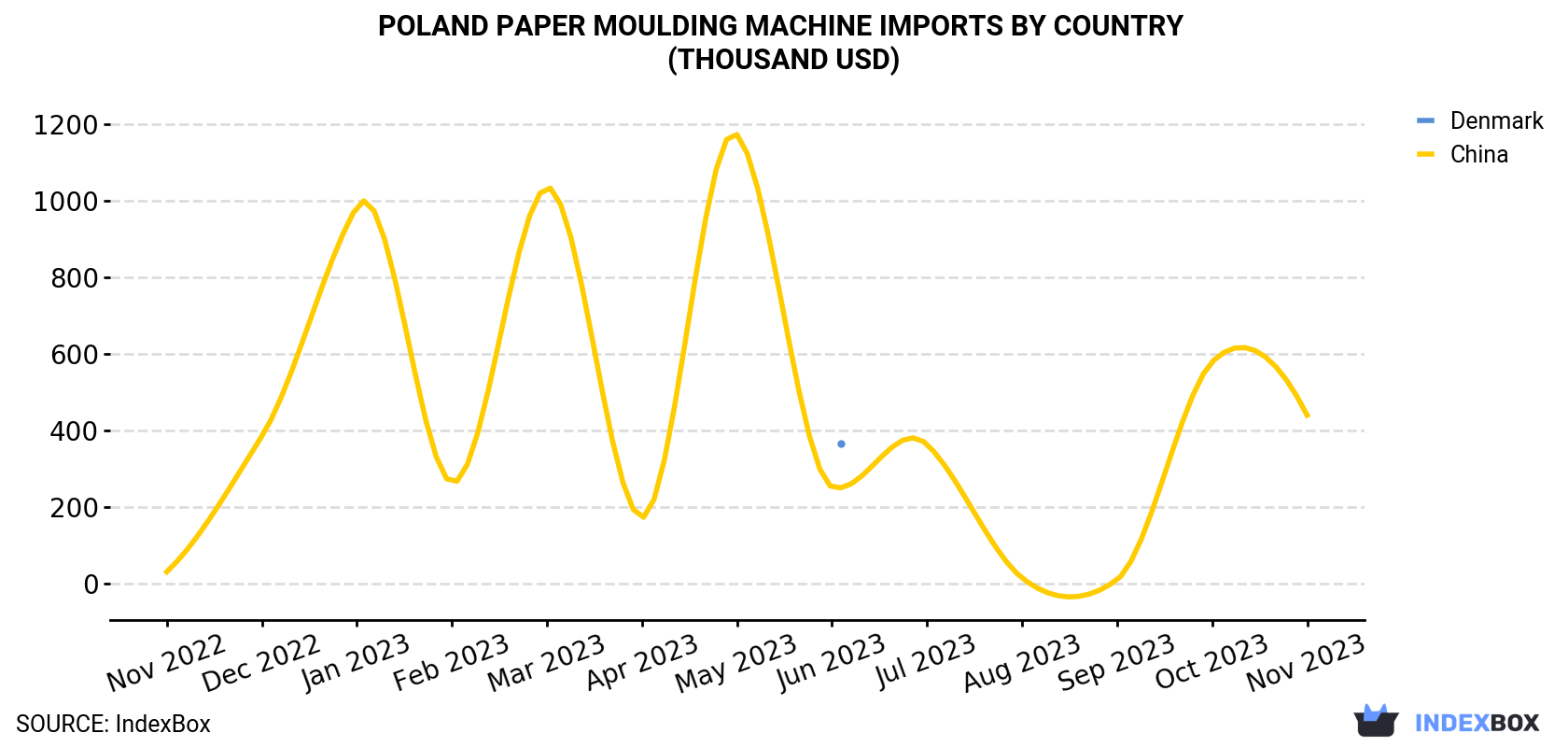 Poland Paper Moulding Machine Imports By Country (Thousand USD)