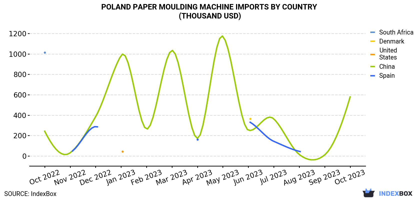 Poland Paper Moulding Machine Imports By Country (Thousand USD)