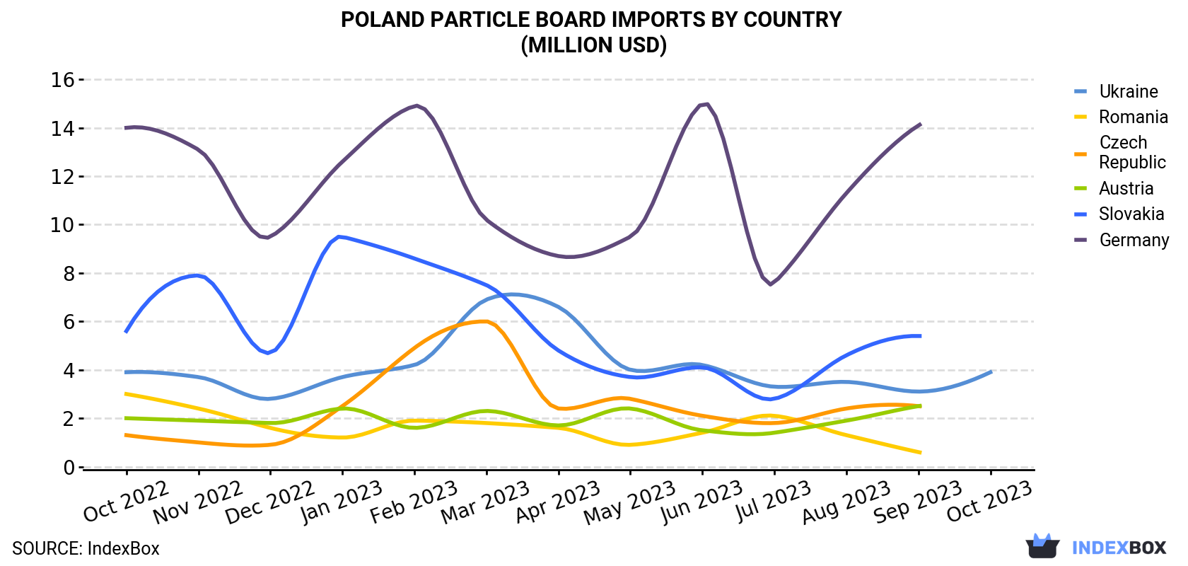 Poland Particle Board Imports By Country (Million USD)