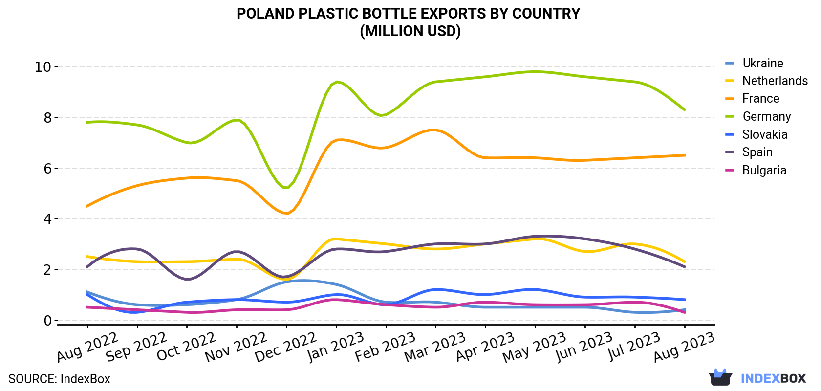 Poland Plastic Bottle Exports By Country (Million USD)