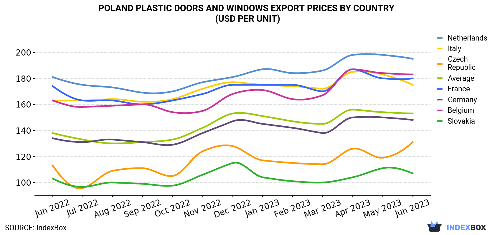 Poland Plastic Doors And Windows Export Prices By Country (USD Per Unit)