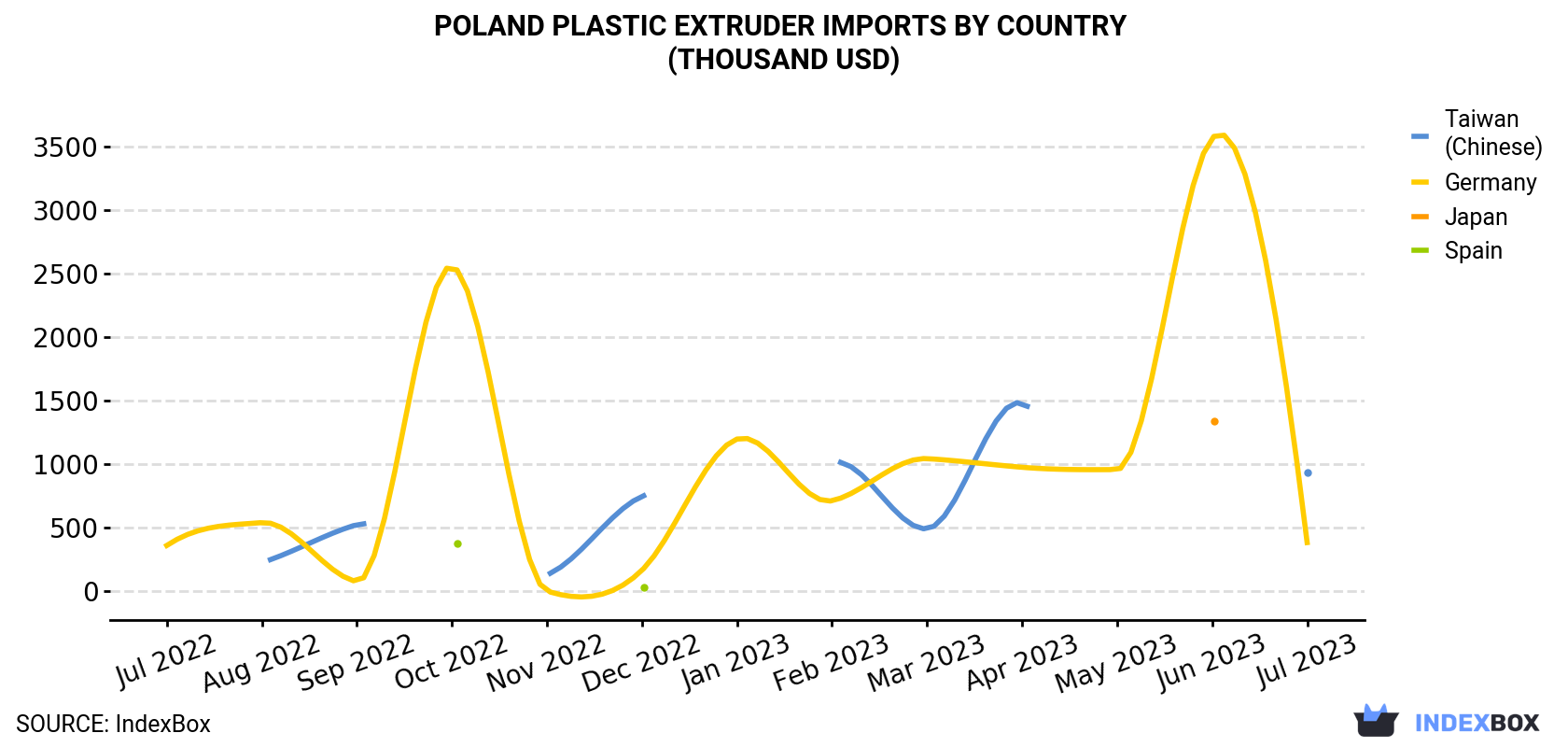 Poland Plastic Extruder Imports By Country (Thousand USD)