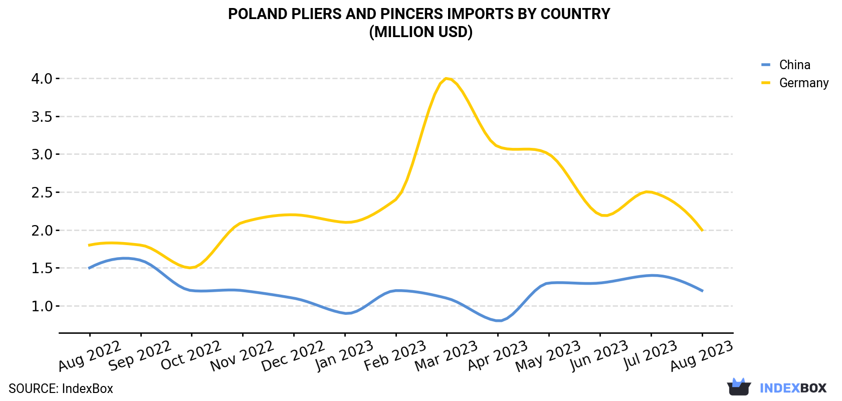 Poland Pliers And Pincers Imports By Country (Million USD)