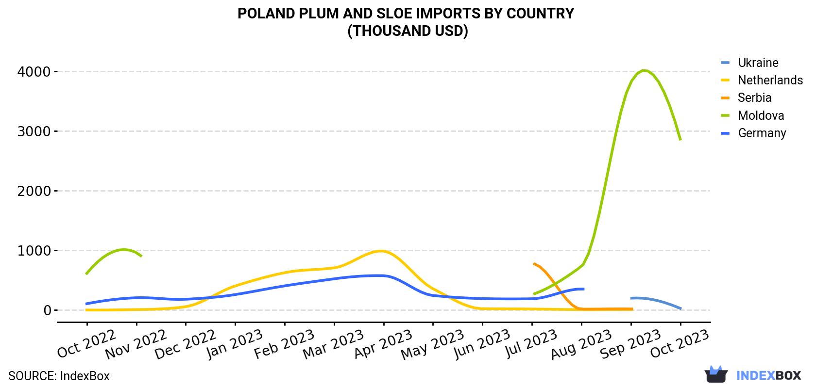 Poland Plum And Sloe Imports By Country (Thousand USD)