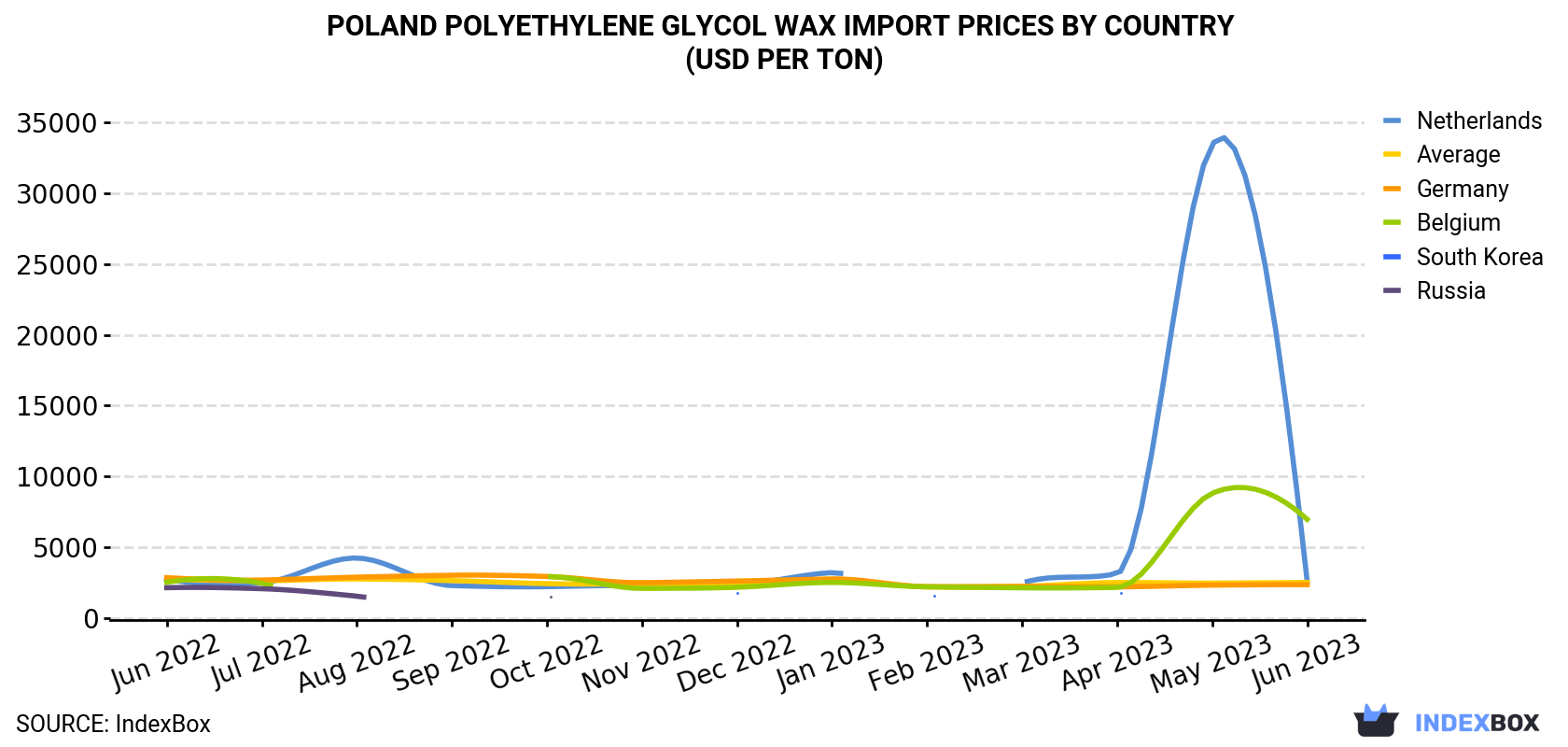 Poland Polyethylene Glycol Wax Import Prices By Country (USD Per Ton)