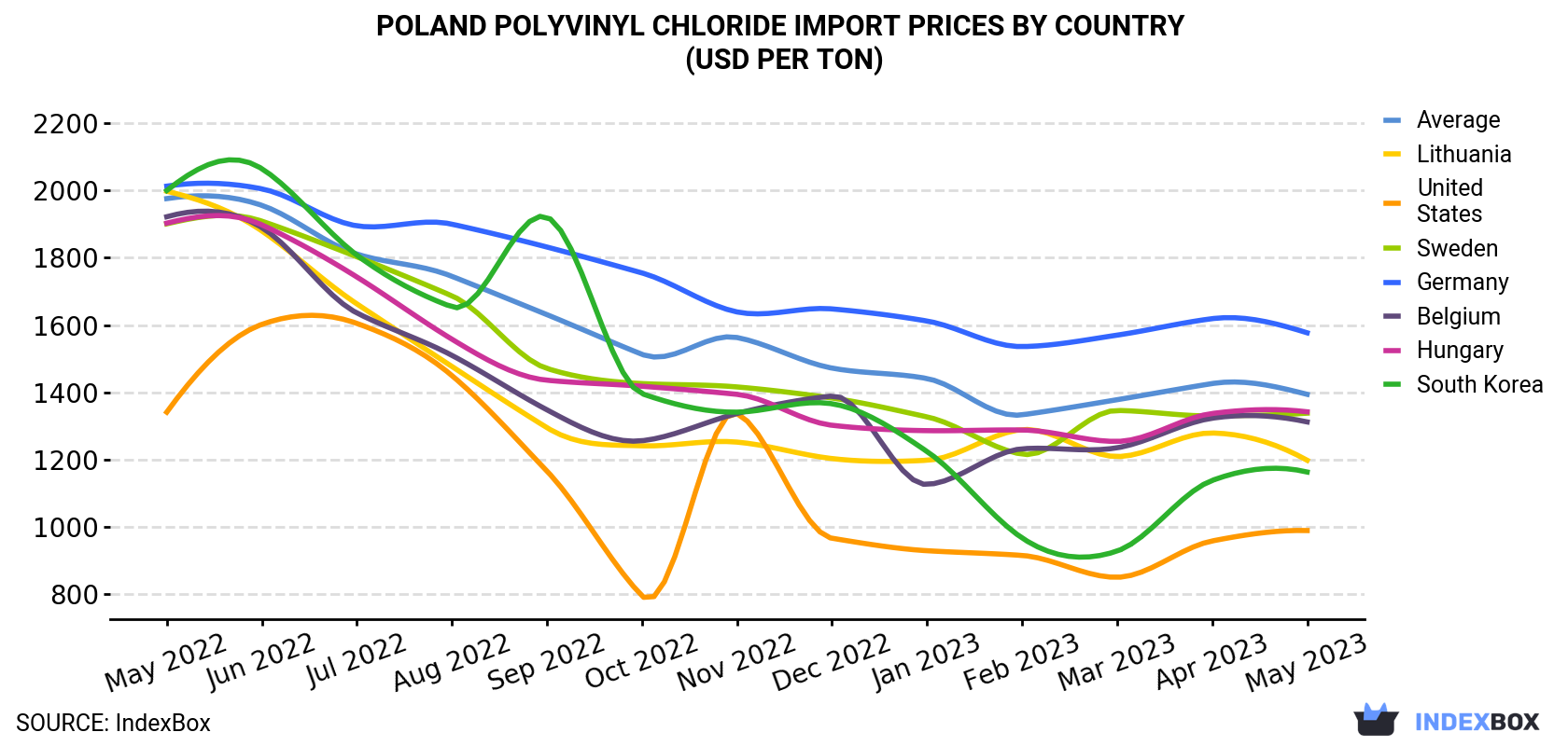 Poland Polyvinyl Chloride Import Prices By Country (USD Per Ton)