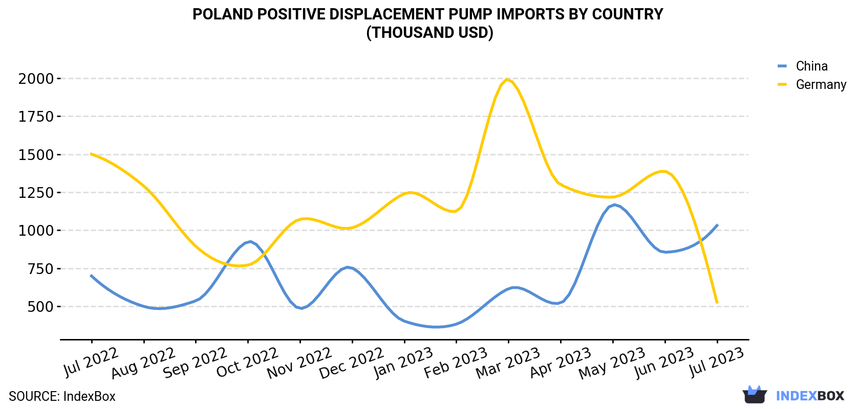 Poland Positive Displacement Pump Imports By Country (Thousand USD)