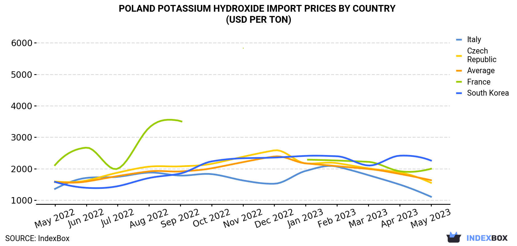 Poland Potassium Hydroxide Import Prices By Country (USD Per Ton)