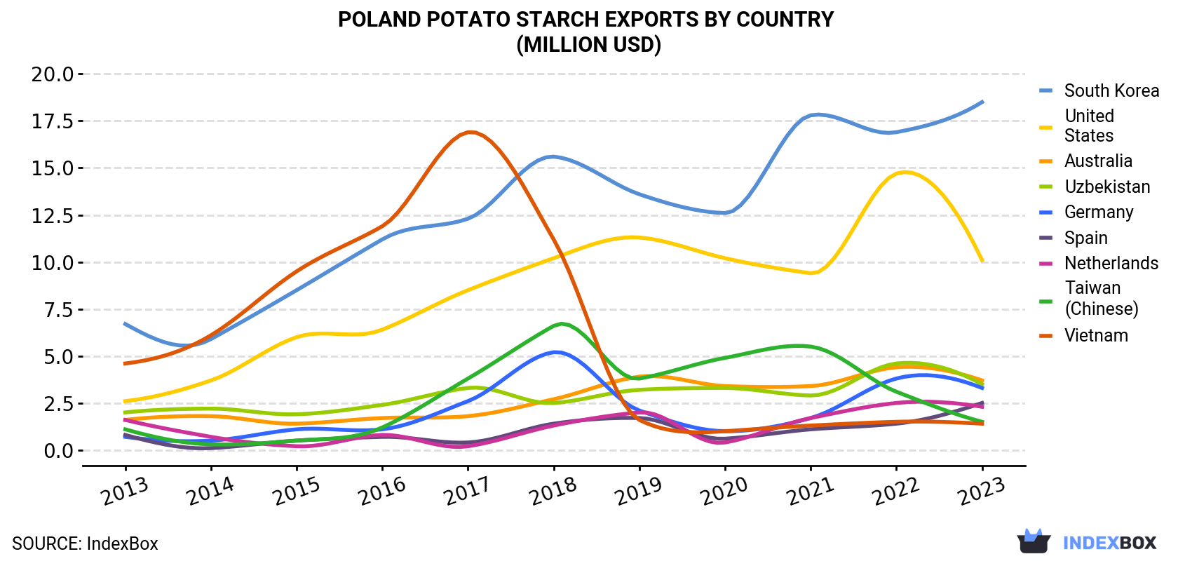 Poland Potato Starch Exports By Country (Million USD)