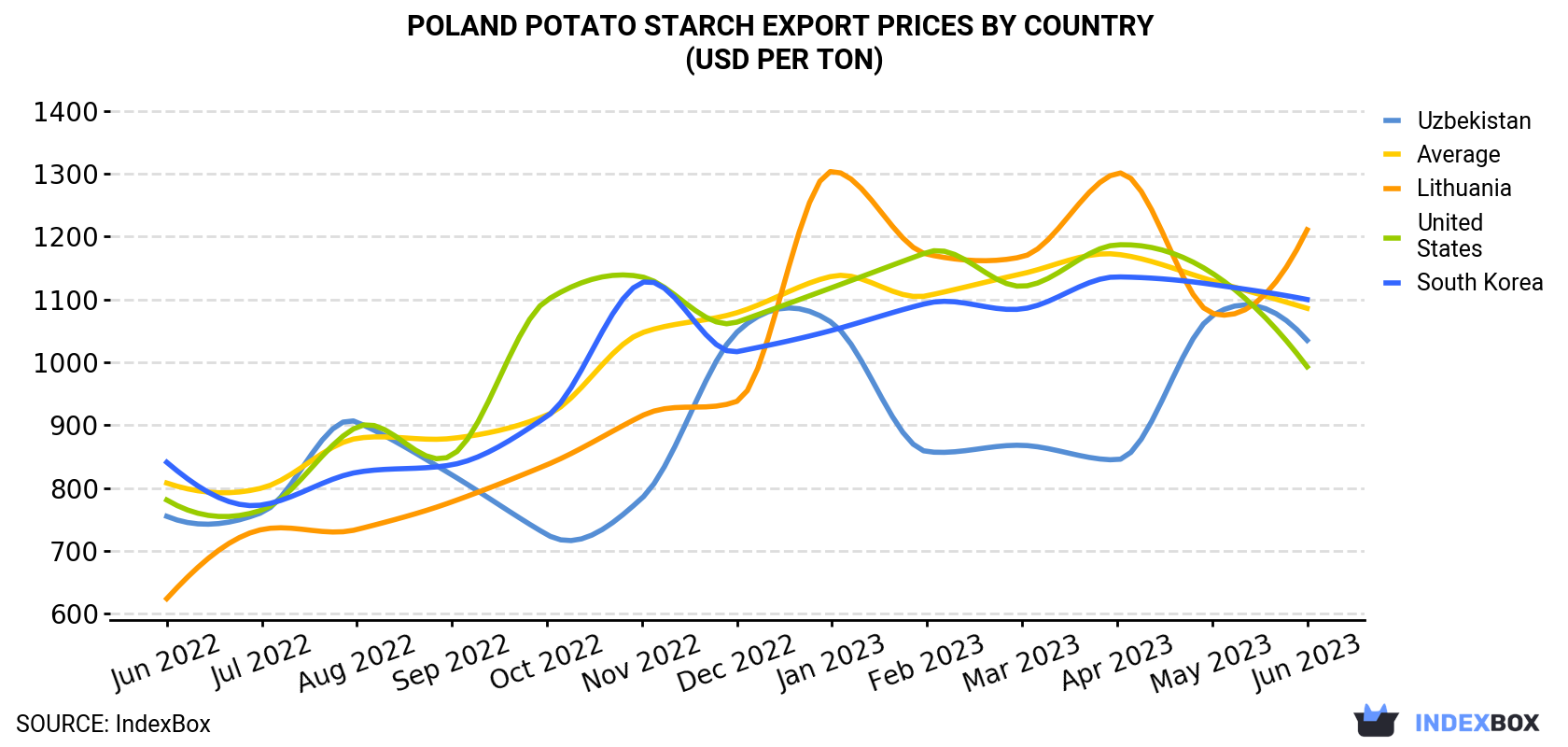 Poland Potato Starch Export Prices By Country (USD Per Ton)