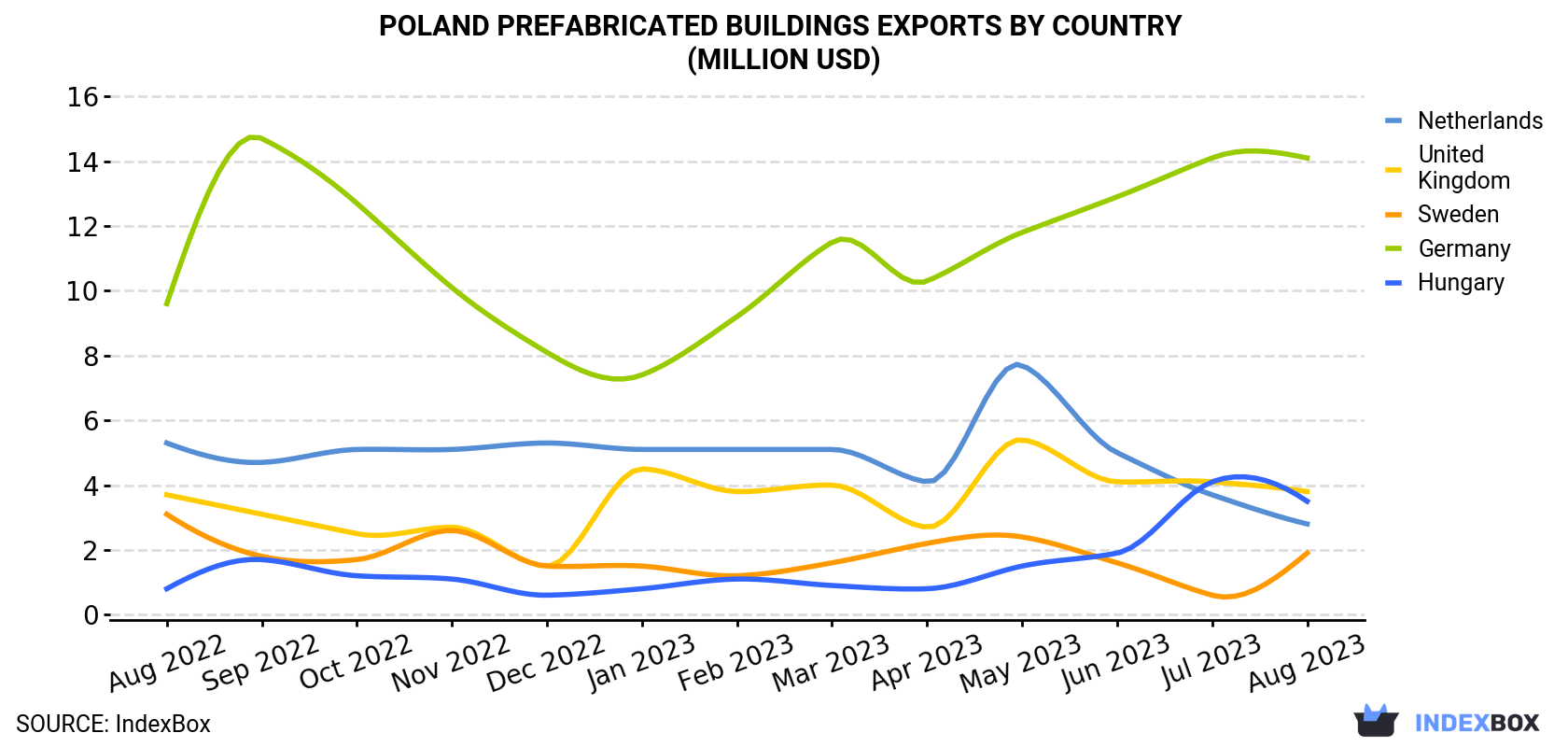 Poland Prefabricated Buildings Exports By Country (Million USD)