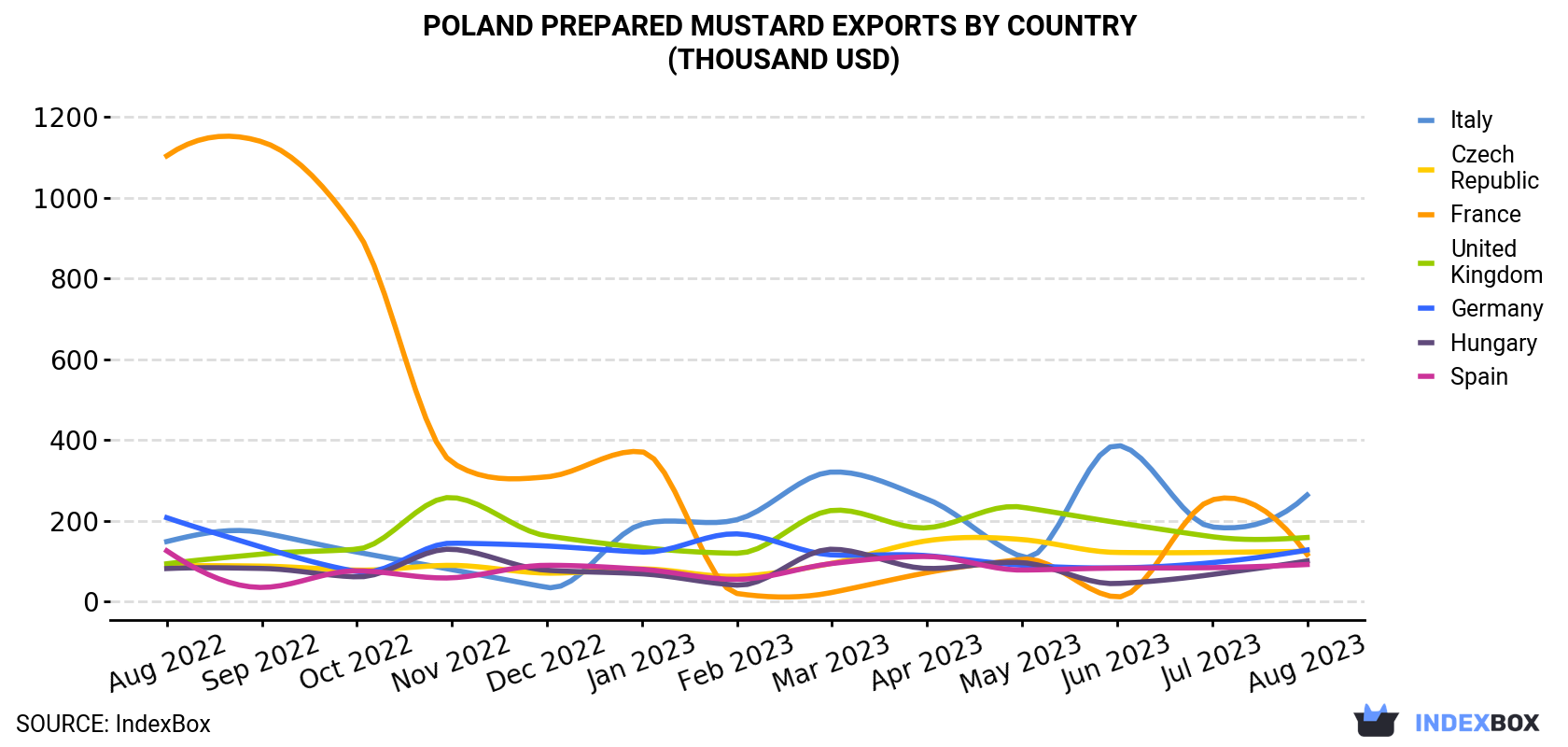 Poland Prepared Mustard Exports By Country (Thousand USD)