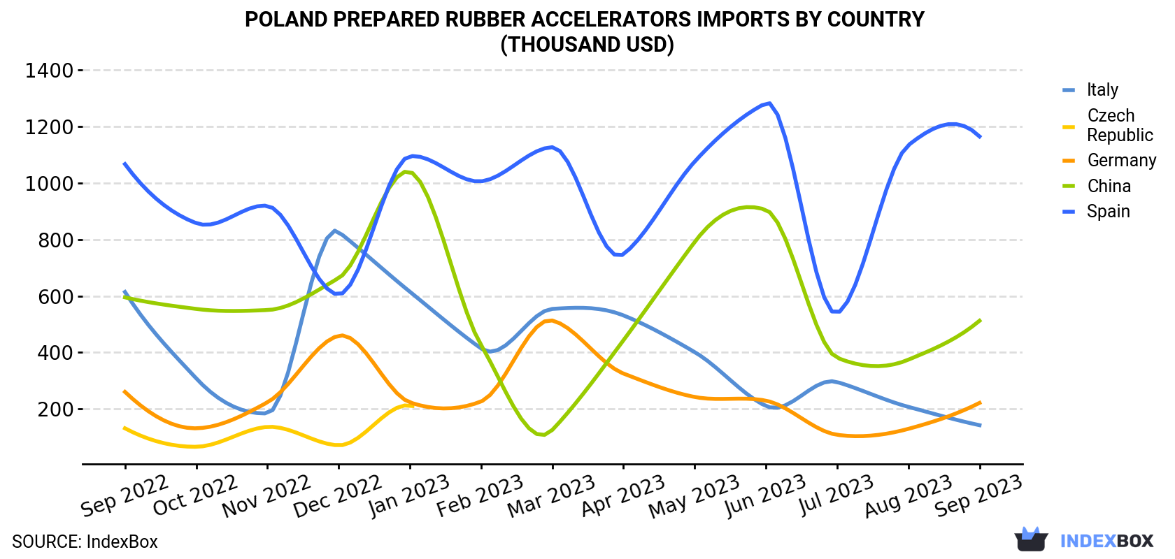 Poland Prepared Rubber Accelerators Imports By Country (Thousand USD)