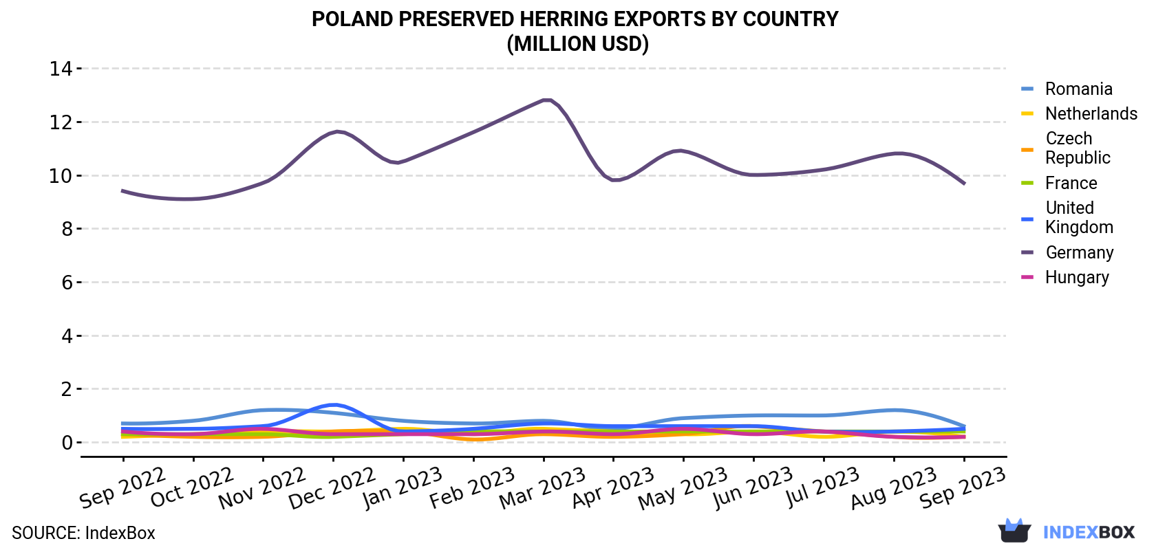 Poland Preserved Herring Exports By Country (Million USD)