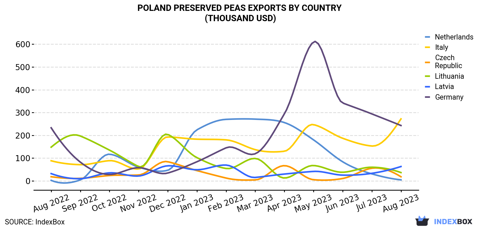 Poland Preserved Peas Exports By Country (Thousand USD)
