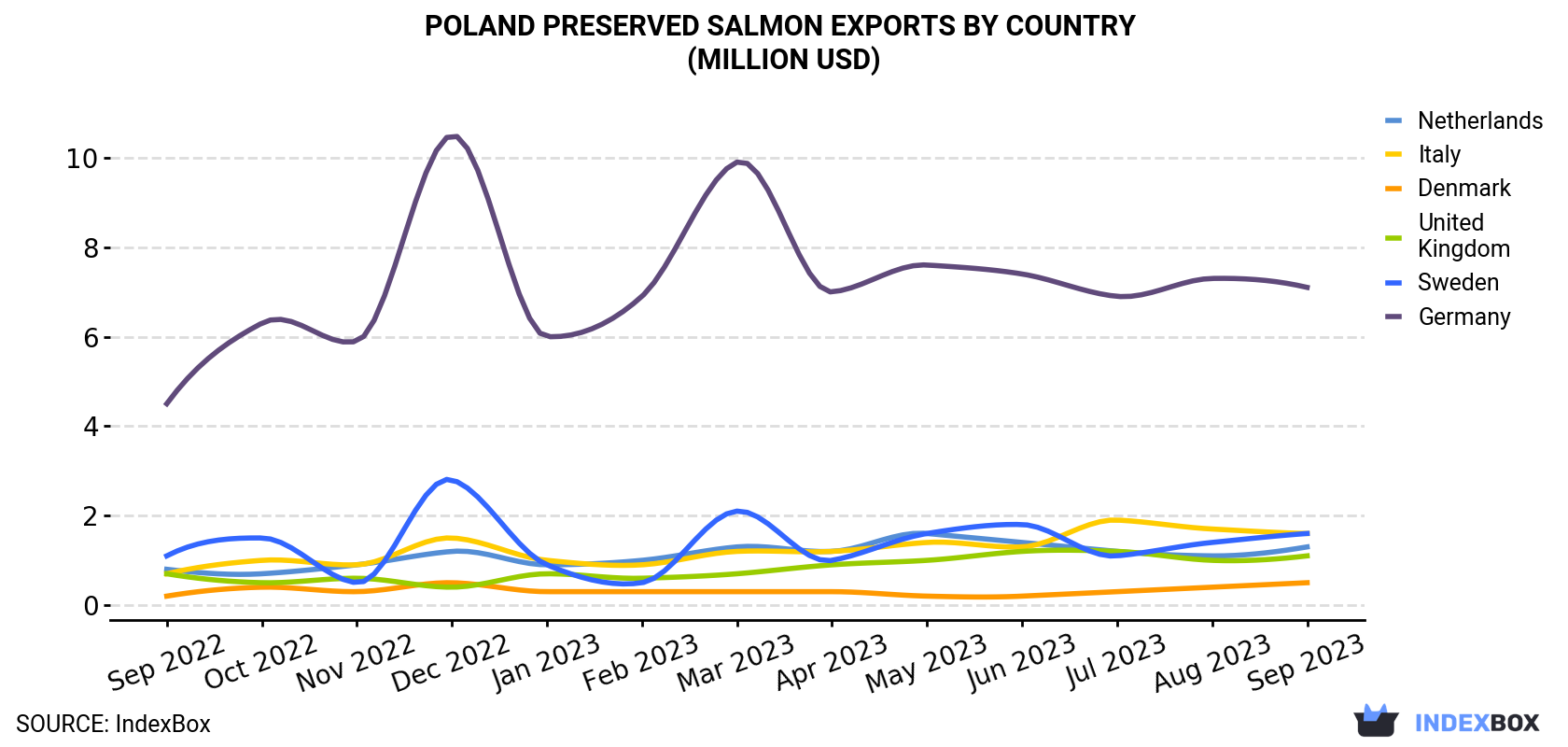 Poland Preserved Salmon Exports By Country (Million USD)