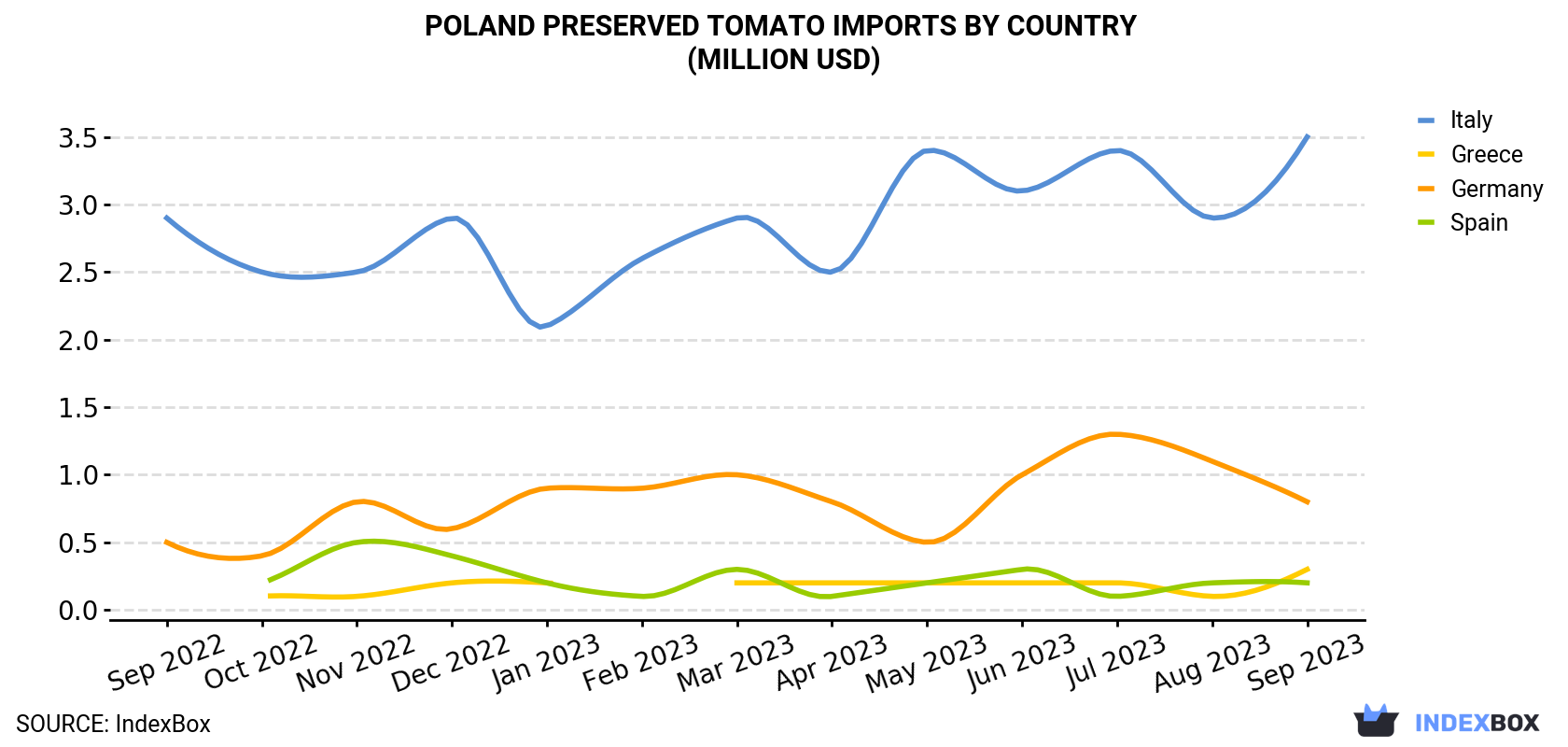 Poland Preserved Tomato Imports By Country (Million USD)