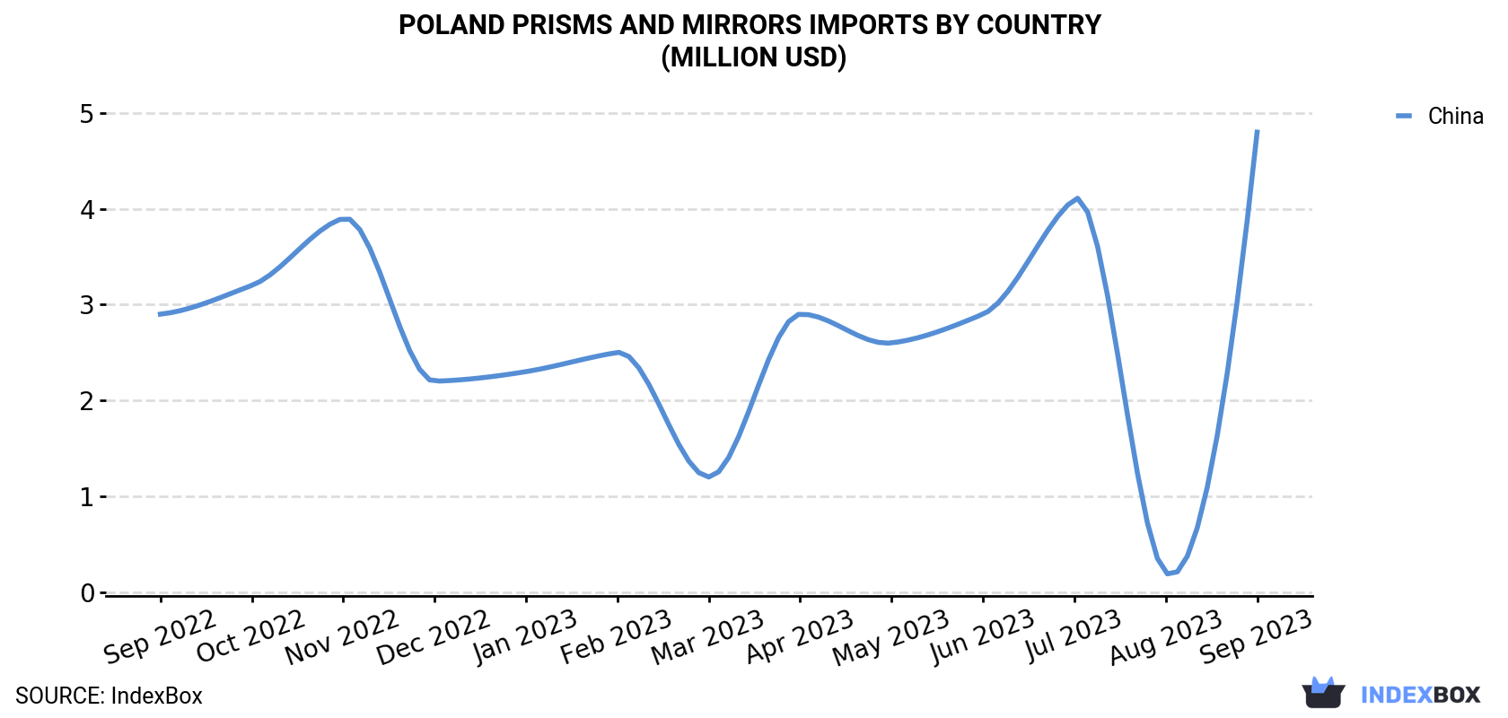 Poland Prisms And Mirrors Imports By Country (Million USD)