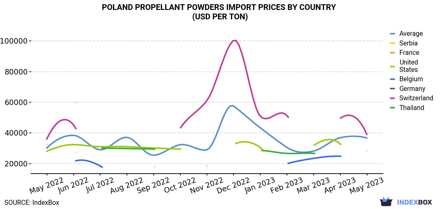 Poland Propellant Powders Import Prices By Country (USD Per Ton)